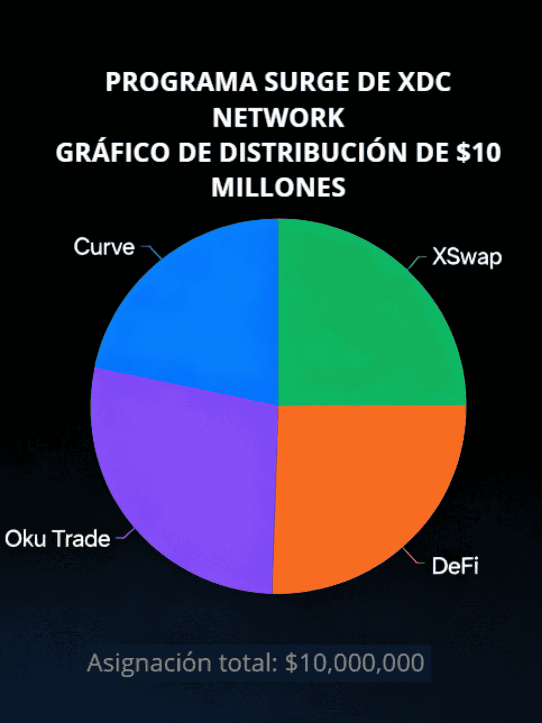 XDC Network Surge Program ISO 20022 institucional: $10M Revolucionando DeFi  y Liquidez Blockchain