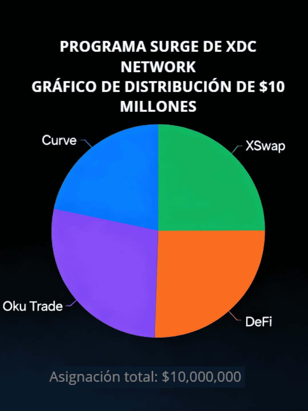 XDC Network Surge Program $10M en Incentivos para Revolucionar DeFi e ISO 20022