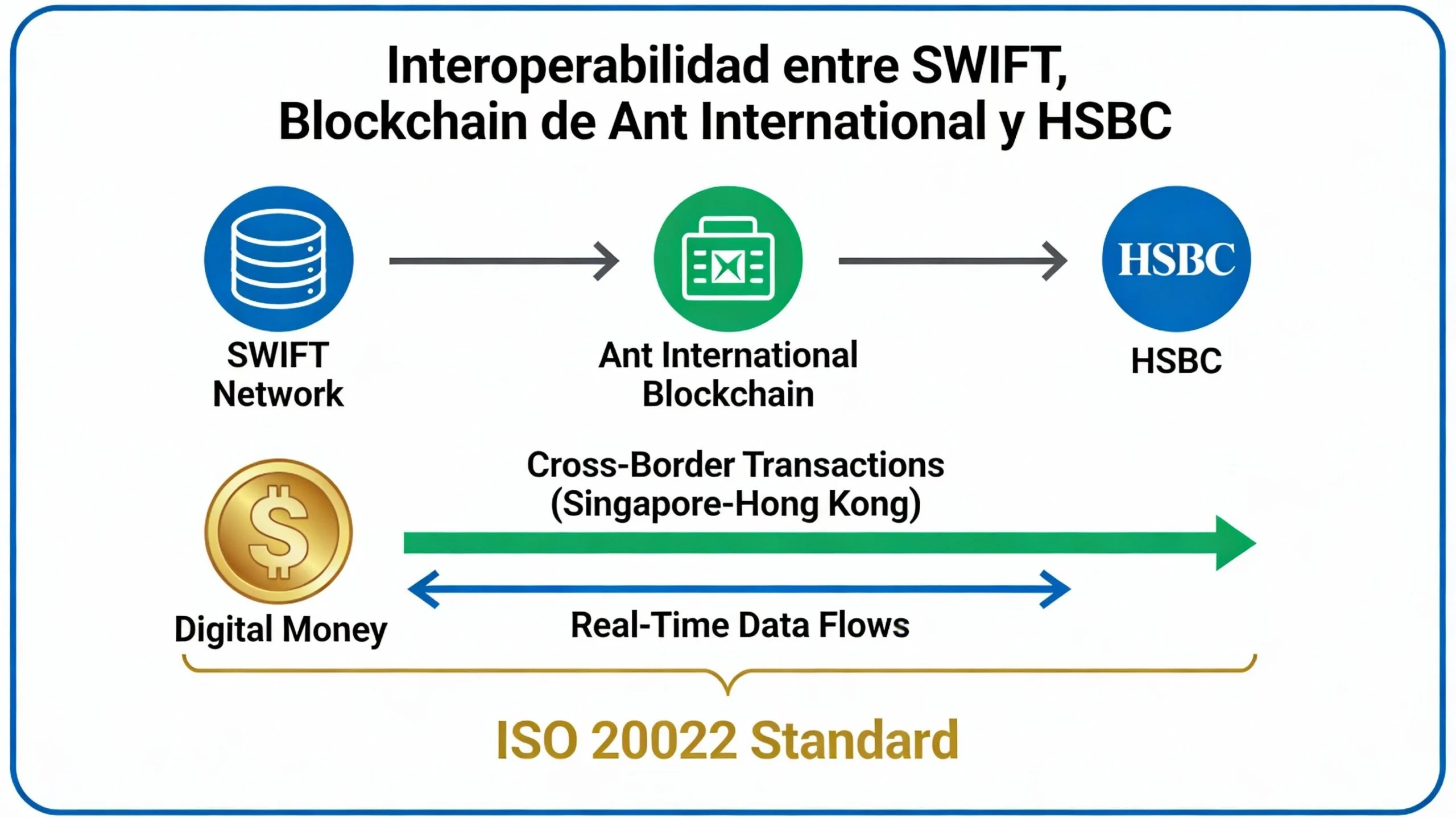 Pagos Tokenizados Transfronterizos: SWIFT, Ant International y HSBC Revolucionan Transacciones Blockchain en Diciembre 2025
